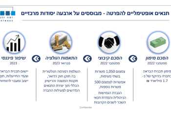 הפרטת דואר ישראל יצאה לדרך: בספטמבר הגשת הצעות וברבעון ראשון 2024 סיום התהליך