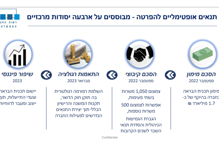 צילום מתוך מצגת ההפרטה