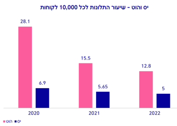מועצת הכבלים והלוויין: כמות התלונות נגד הוט עדיין גבוהה יותר לעומת yes