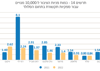 דו"ח פניות הציבור של משרד התקשורת: סלקום מובילה במיעוט התלונות