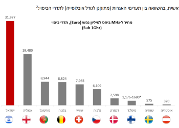 TASC: ישראל שיאנית העולם ביוקר אגרות התדרים הסלולריים