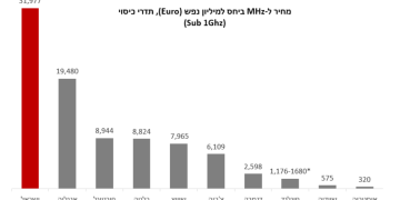 TASC: ישראל שיאנית העולם ביוקר אגרות התדרים הסלולריים