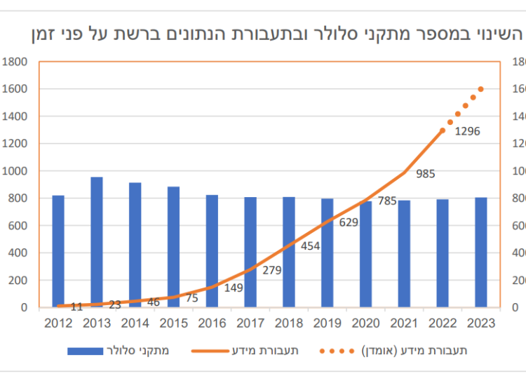 הגרף שהציג קרעי לראש הממשלה מקור עיבוד אגף כלכלה משרד התקשורת
