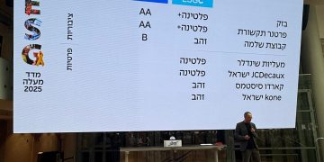 בזק ופרטנר בראש: דירוג מעלה 2025 חושף התחזקות בתחום האחריות התאגידית