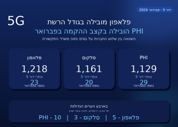 פלאפון ראשונה בהיקף רשת דור 5 – אבל בפברואר PHI הובילה בקצב ההקמה