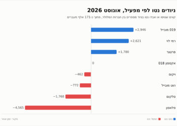 אפקט מכרז החשכ"ל נחלש: פרטנר נותרה חיובית והניודים ממשיכים להיות גבוהים יחסית