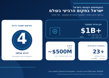 ישראל במקום הרביעי בעולם במרוץ הקוונטי, לפני מעצמות טכנולוגיות גדולות ממנה
