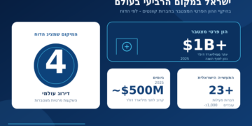 ישראל במקום הרביעי בעולם במרוץ הקוונטי, לפני מעצמות טכנולוגיות גדולות ממנה